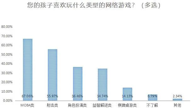 防沉迷新规实施半年，超九成家长认为有效，游戏企业努力没有白费_防沉迷新规实施半年，超九成家长认为有效，游戏企业努力没有白费_